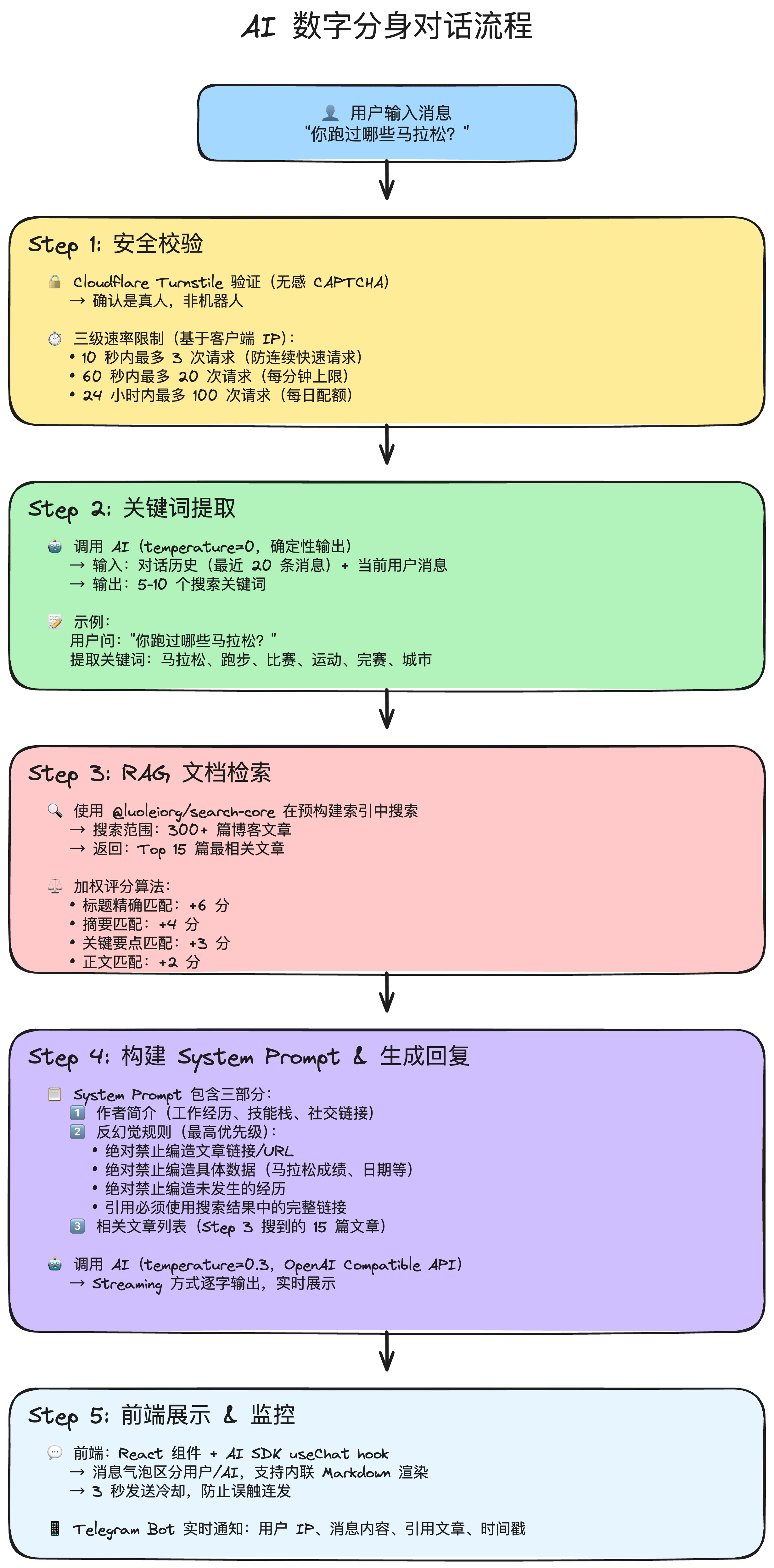 AI 数字分身对话流程