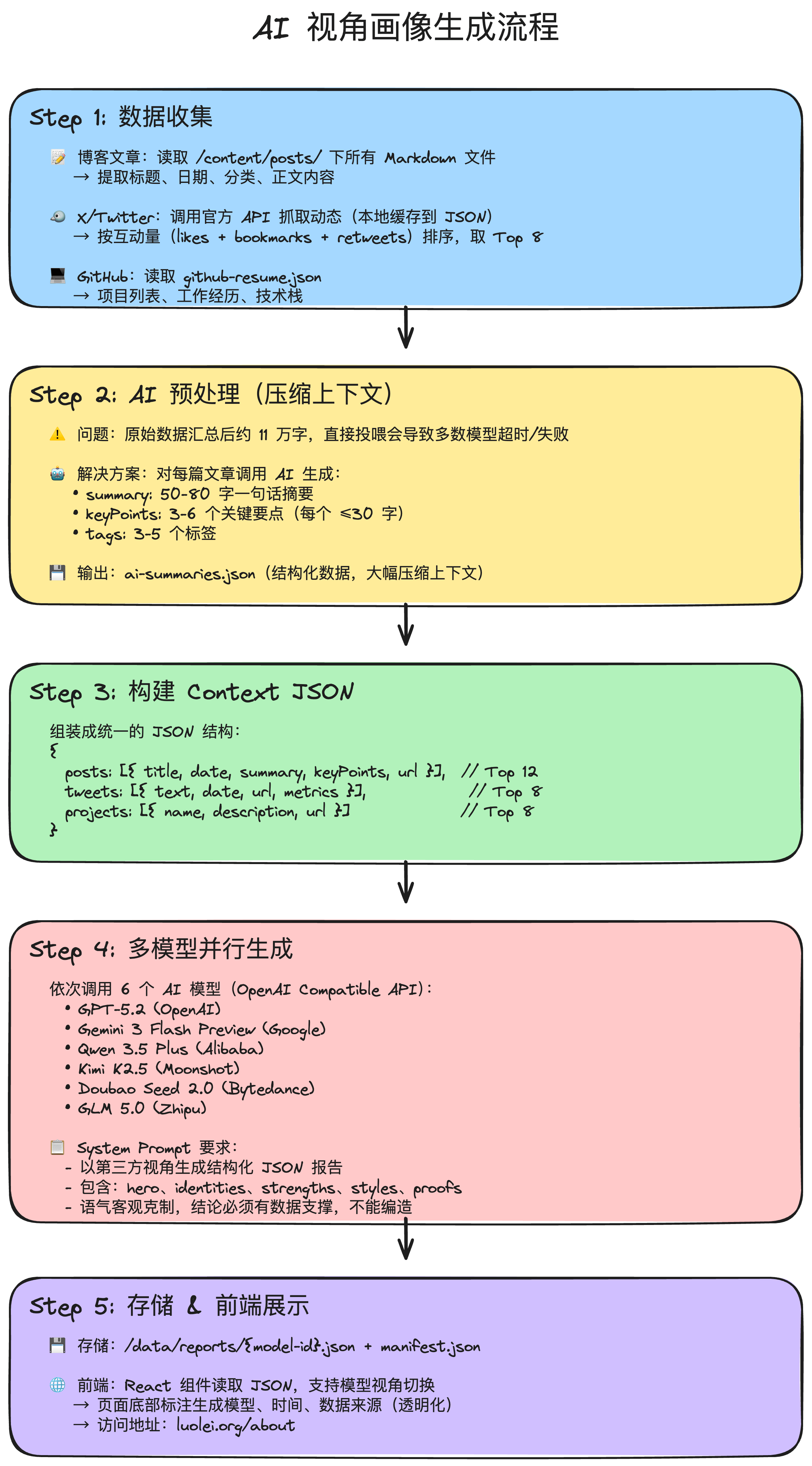 AI 视角画像生成流程